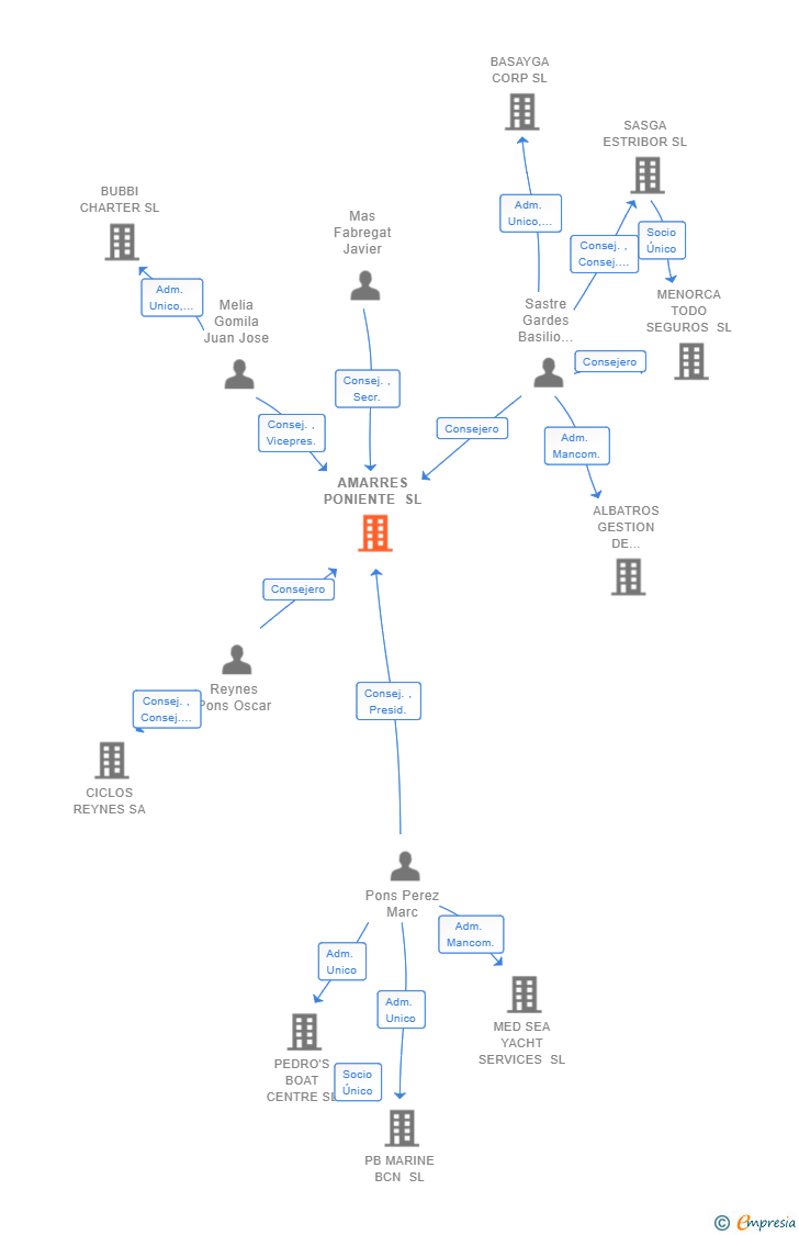Vinculaciones societarias de AMARRES PONIENTE SL