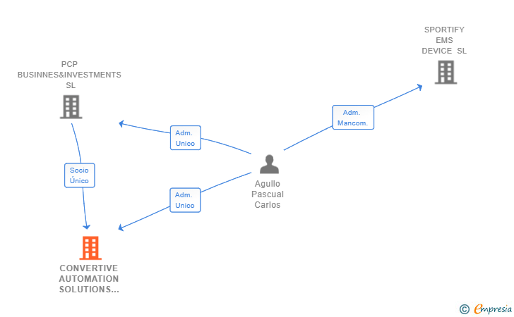 Vinculaciones societarias de CONVERTIVE AUTOMATION SOLUTIONS SL