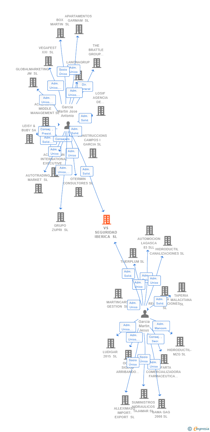 Vinculaciones societarias de VS SEGURIDAD IBERICA SL