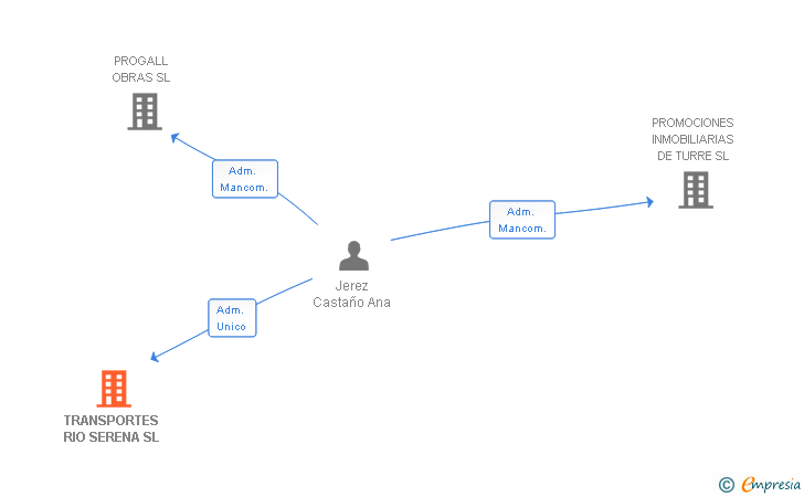 Vinculaciones societarias de TRANSPORTES RIO SERENA SL