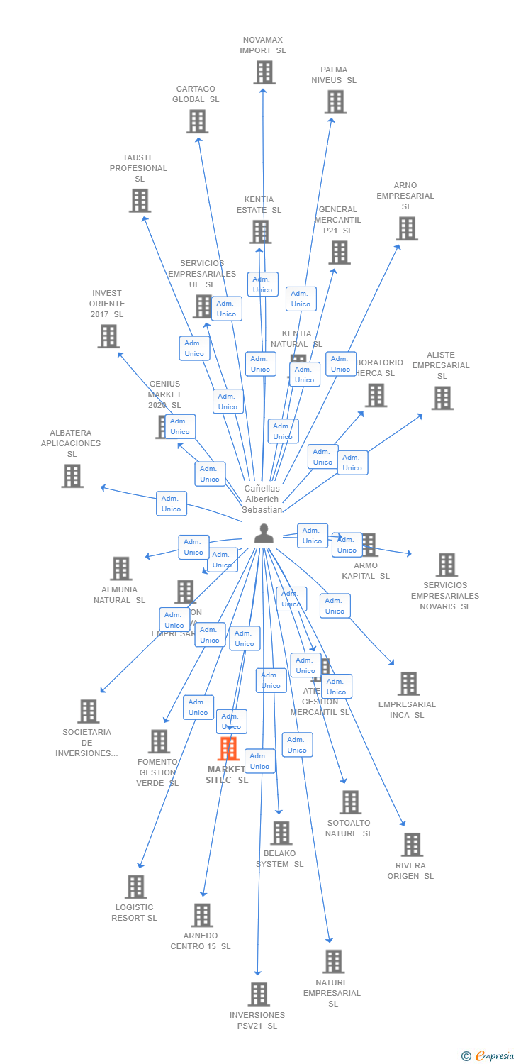 Vinculaciones societarias de MARKET SITEC SL