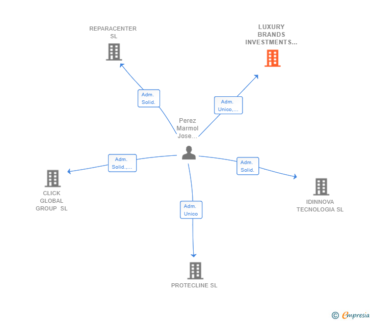 Vinculaciones societarias de LUXURY BRANDS INVESTMENTS SL