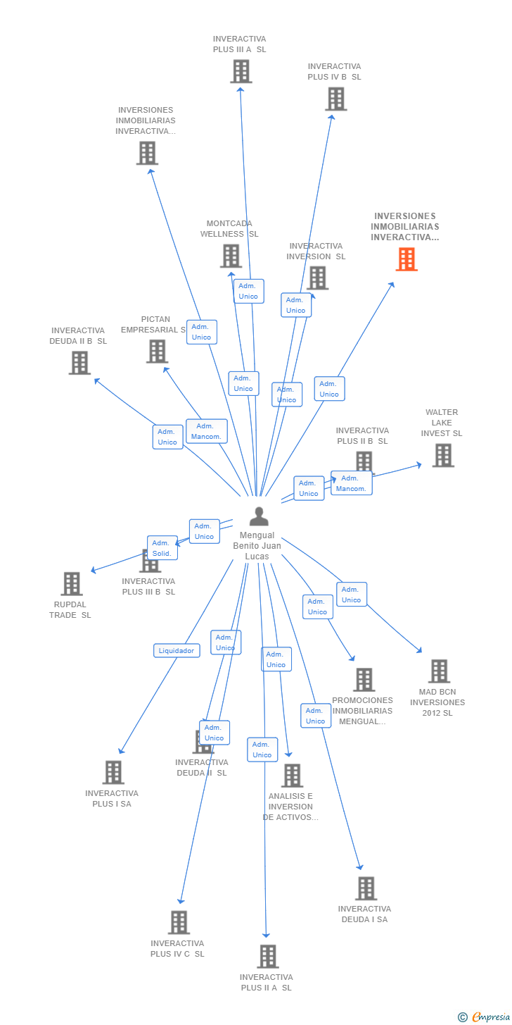 Vinculaciones societarias de INVERSIONES INMOBILIARIAS INVERACTIVA I SL (EXTINGUIDA)
