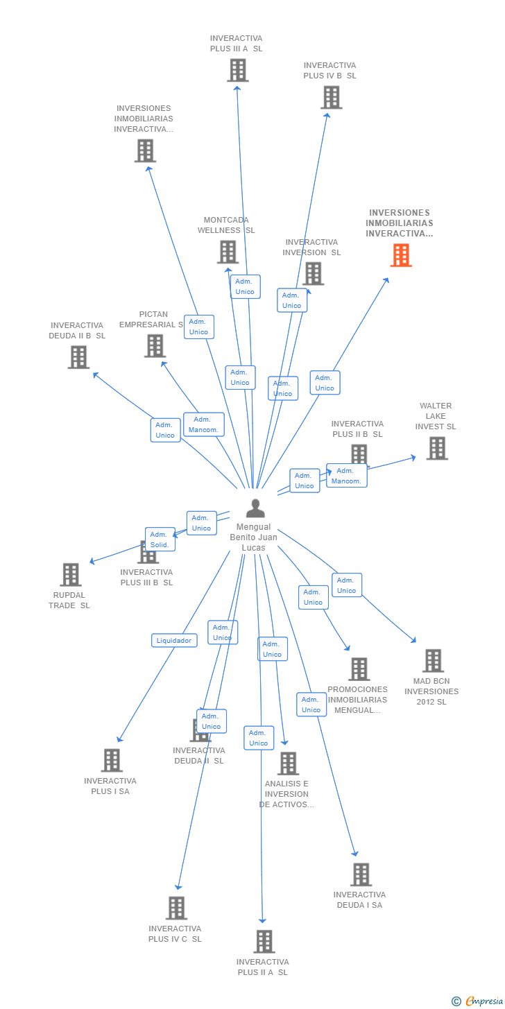 Vinculaciones societarias de INVERSIONES INMOBILIARIAS INVERACTIVA I SL