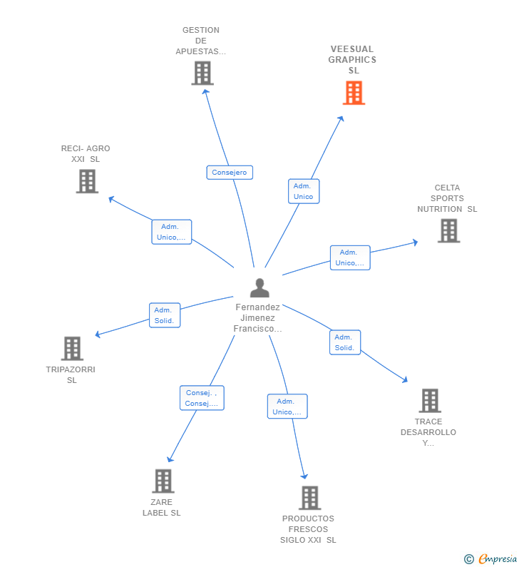 Vinculaciones societarias de VEESUAL GRAPHICS SL