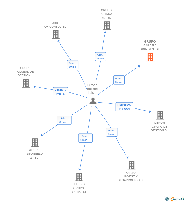 Vinculaciones societarias de GRUPO ASTANA BRINDES SL