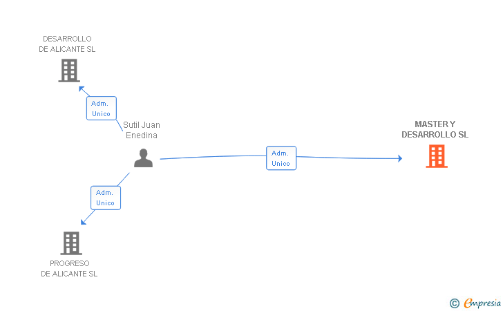 Vinculaciones societarias de MASTER Y DESARROLLO SL