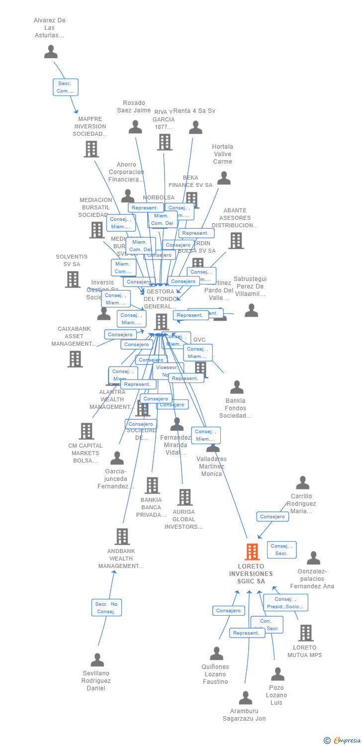 Vinculaciones societarias de LORETO INVERSIONES SGIIC SA