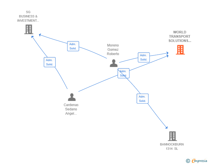Vinculaciones societarias de WORLD TRANSPORT SOLUTIONS & LOGISTICS SL