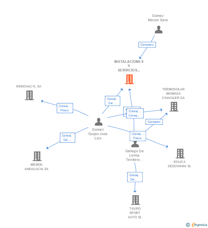 Vinculaciones societarias de INSTALACIONES Y SERVICIOS ENERGETICOS DE ANDALUCIA SA