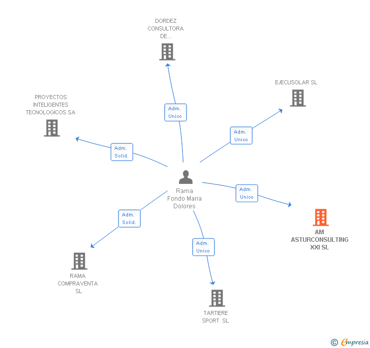 Vinculaciones societarias de AM ASTURCONSULTING XXI SL