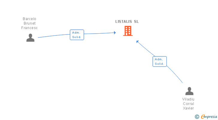 Vinculaciones societarias de LISTALIS SL (EXTINGUIDA)