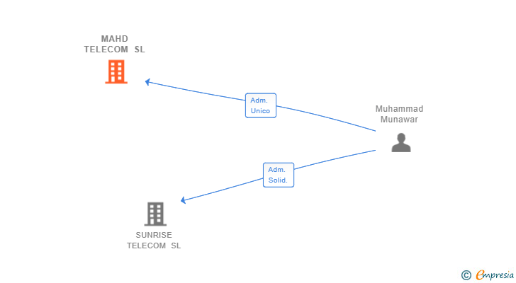 Vinculaciones societarias de MAHD TELECOM SL