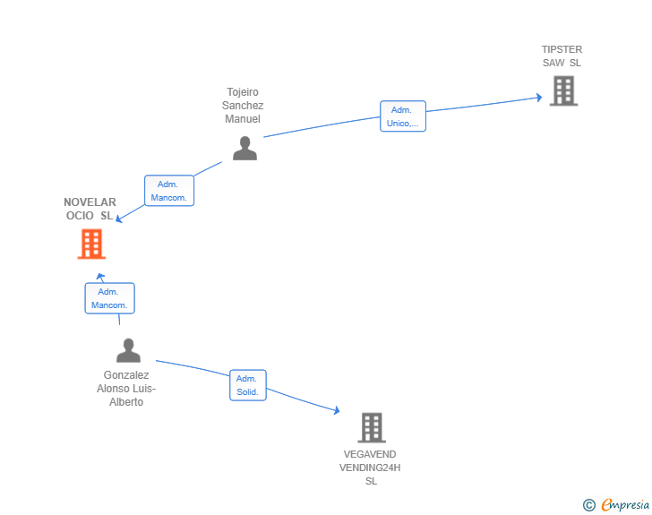 Vinculaciones societarias de NOVELAR OCIO SL