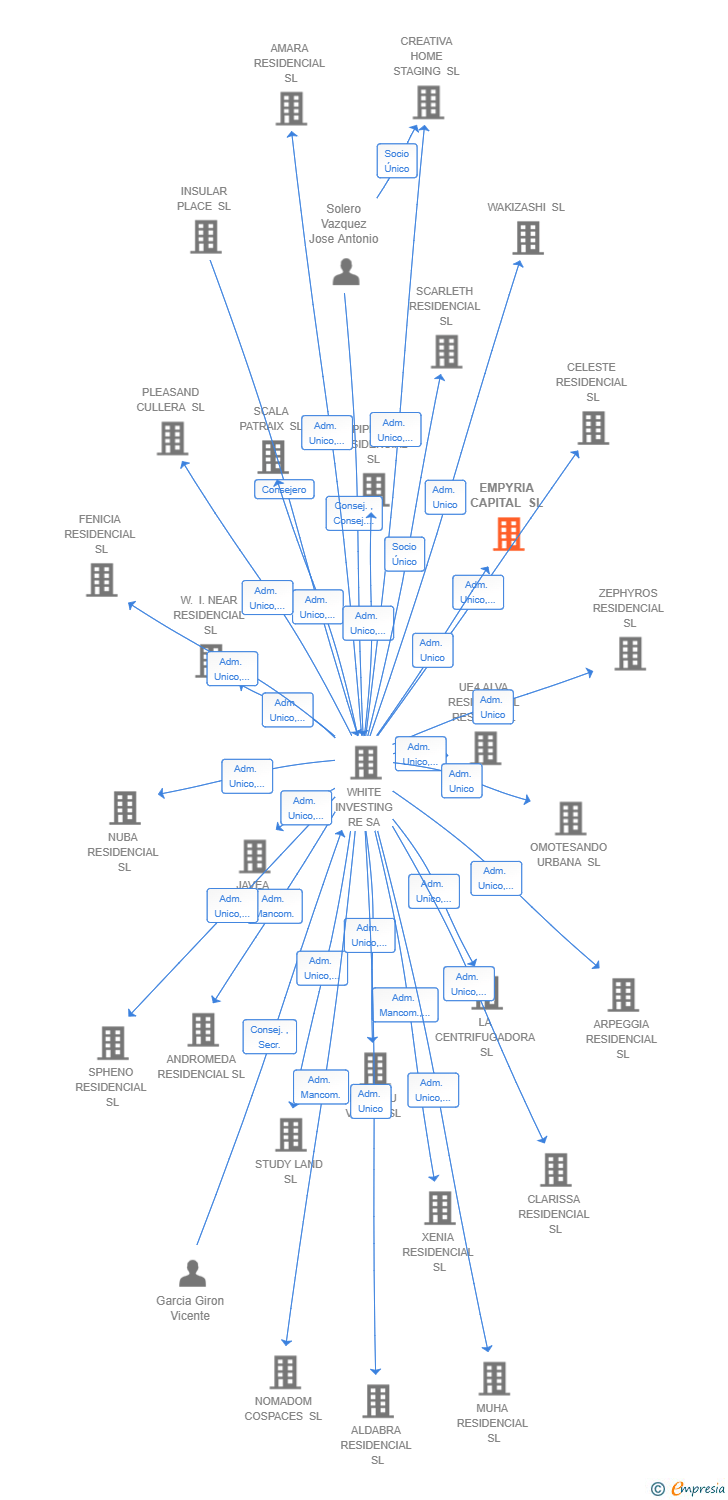 Vinculaciones societarias de EMPYRIA CAPITAL SL