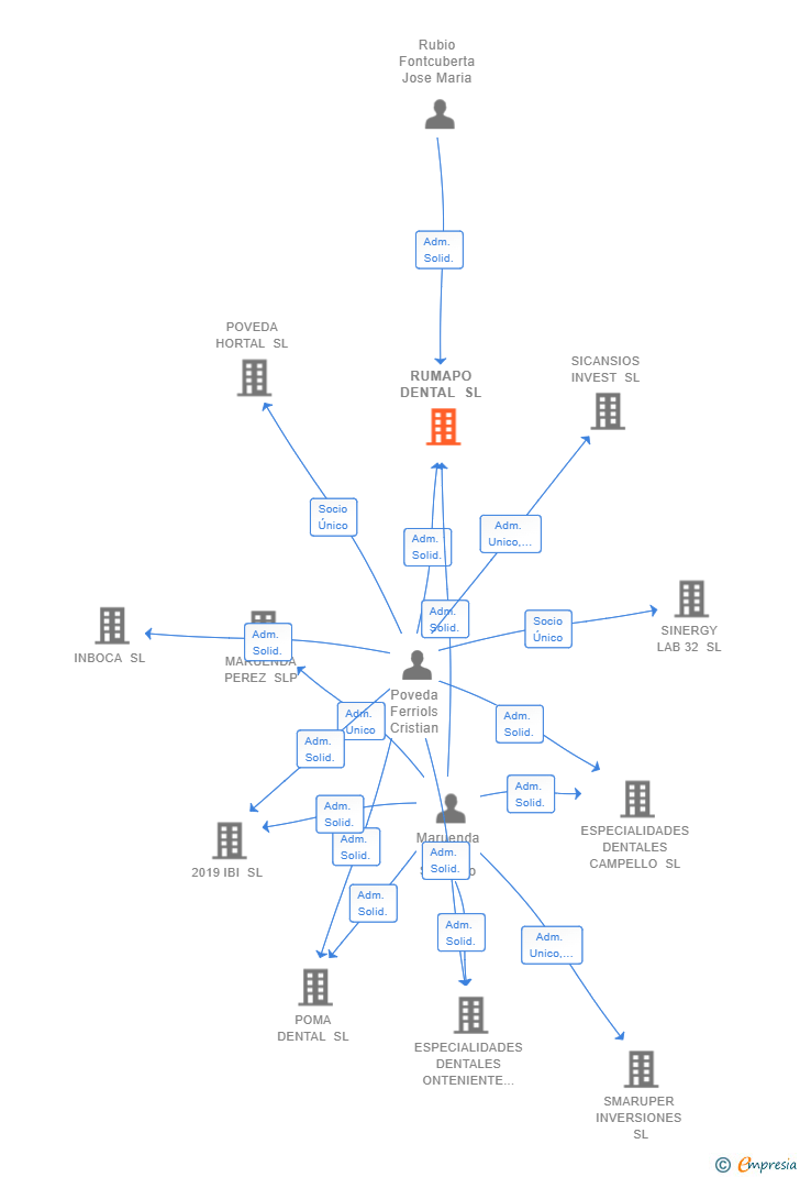 Vinculaciones societarias de RUMAPO DENTAL SL (EXTINGUIDA)