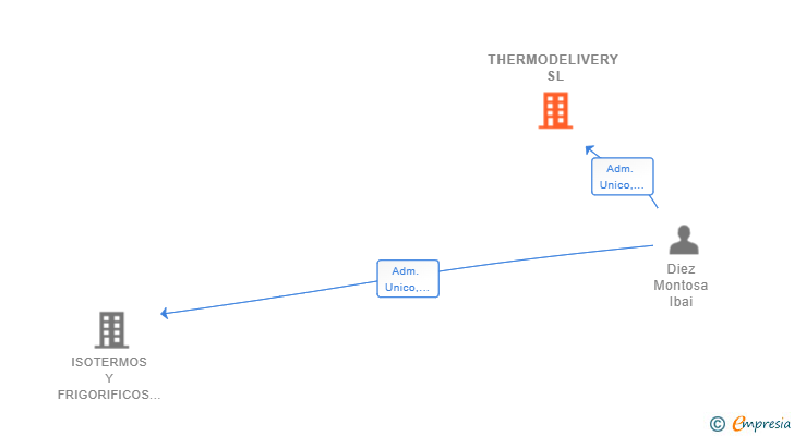 Vinculaciones societarias de THERMODELIVERY SL