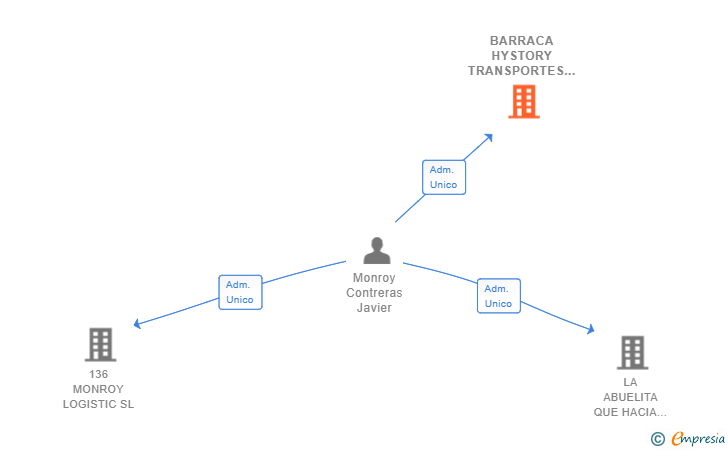 Vinculaciones societarias de BARRACA HYSTORY TRANSPORTES SL