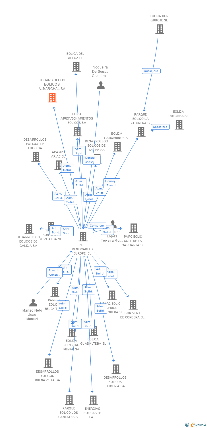 Vinculaciones societarias de DESARROLLOS EOLICOS ALMARCHAL SA
