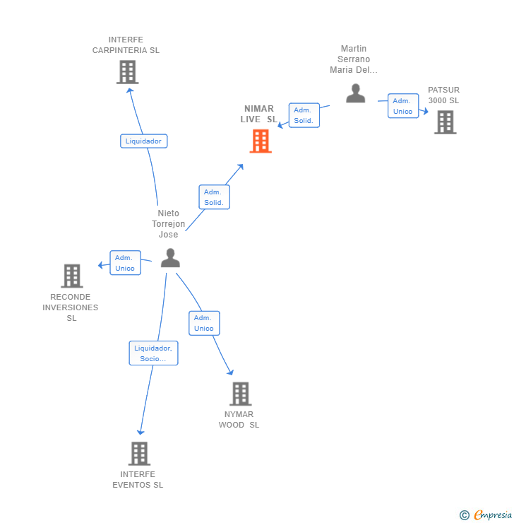 Vinculaciones societarias de NIMAR LIVE SL