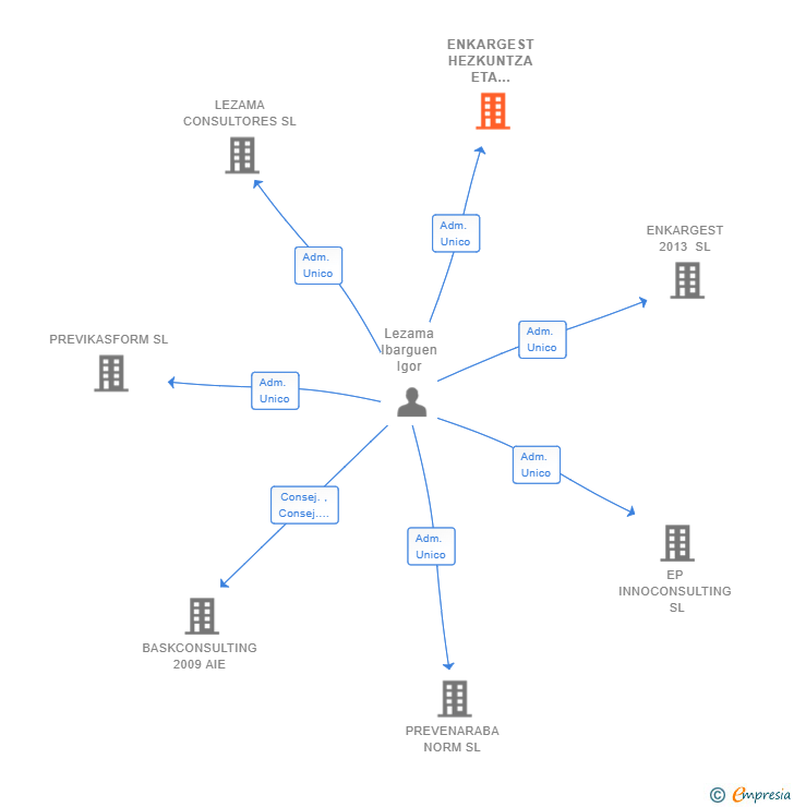 Vinculaciones societarias de ENKARGEST HEZKUNTZA ETA BERRIKUNTZA SL