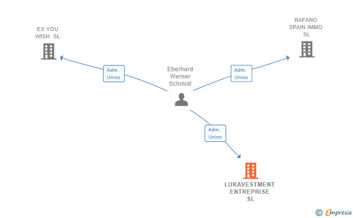 Vinculaciones societarias de LUKAVESTMENT ENTREPRISE SL