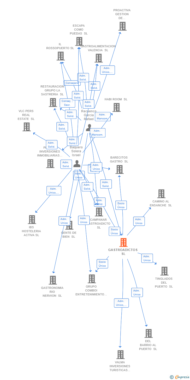Vinculaciones societarias de GASTROADICTOS SL