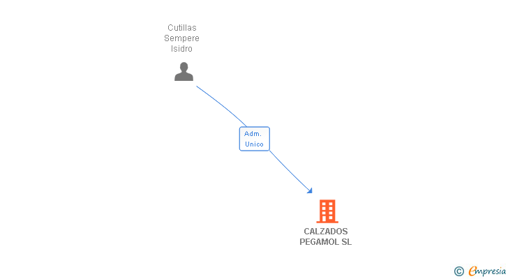 Vinculaciones societarias de CALZADOS PEGAMOL SL
