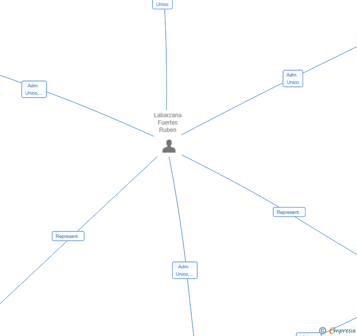 Vinculaciones societarias de KALABAZA VENTURES SL