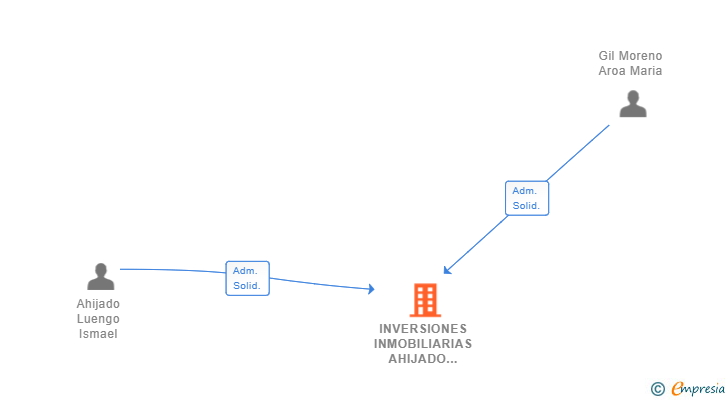 Vinculaciones societarias de INVERSIONES INMOBILIARIAS AHIJADO Y GIL SL