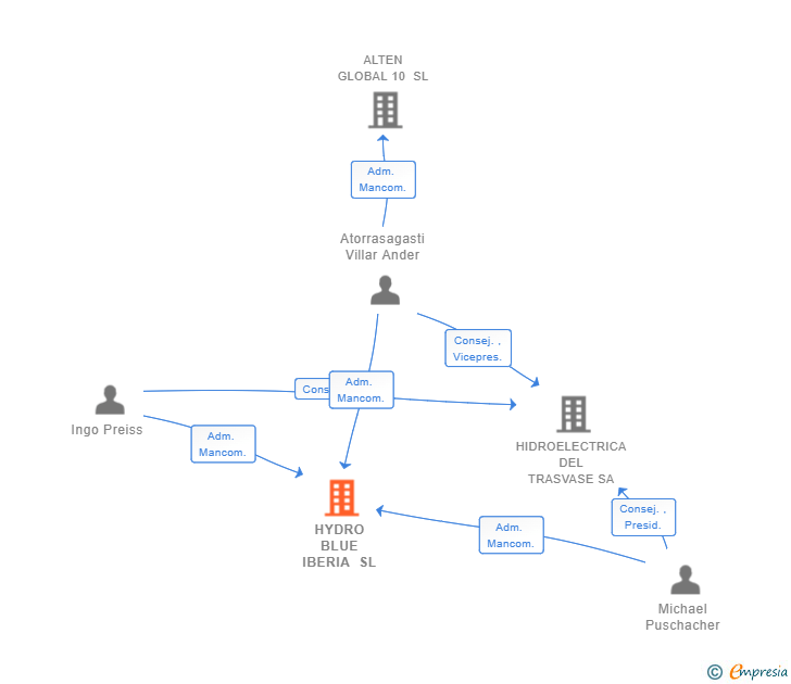 Vinculaciones societarias de KELAG INTERNATIONAL MADRID SL