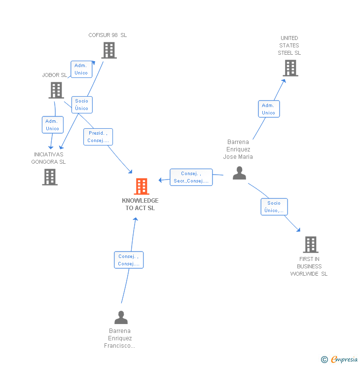 Vinculaciones societarias de KNOWLEDGE TO ACT SL