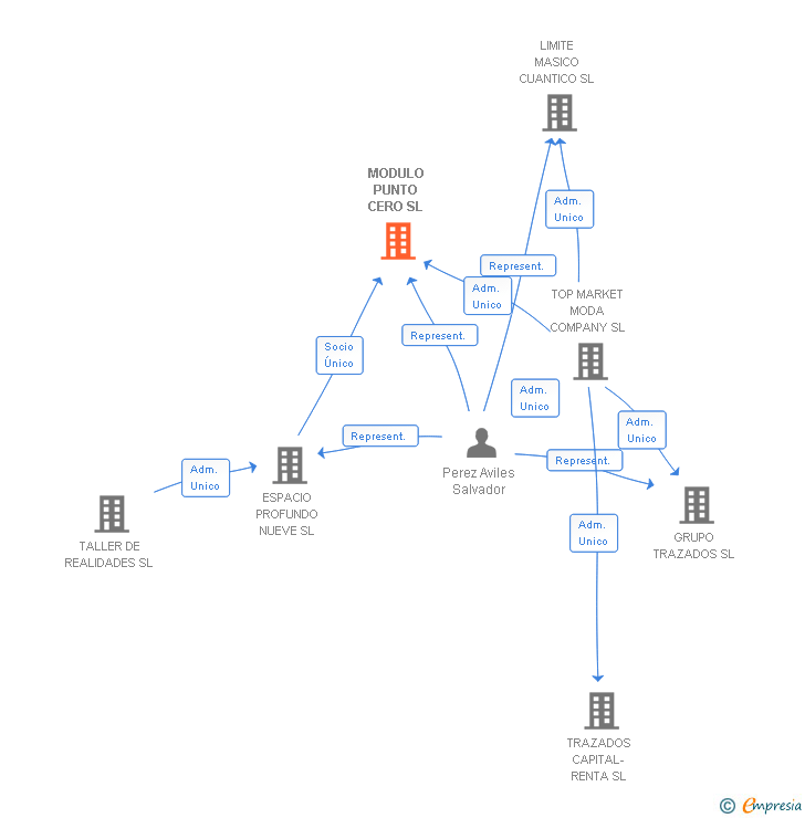 Vinculaciones societarias de MODULO PUNTO CERO SL