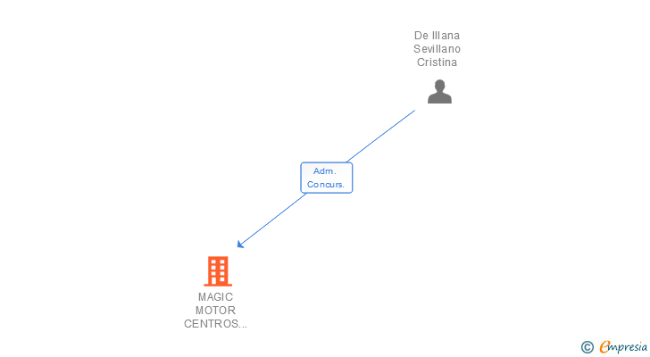 Vinculaciones societarias de MAGIC MOTOR CENTROS DE OCIO SL