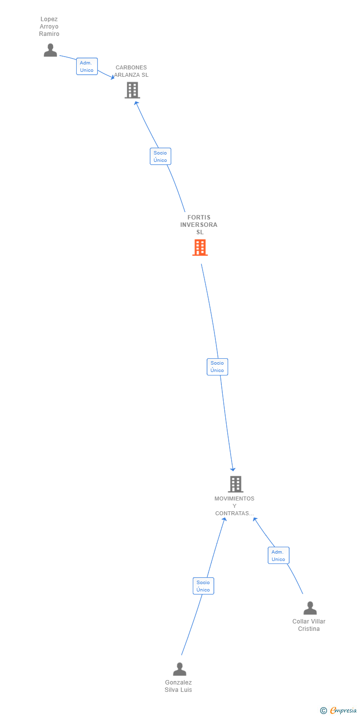 Vinculaciones societarias de FORTIS INVERSORA SL