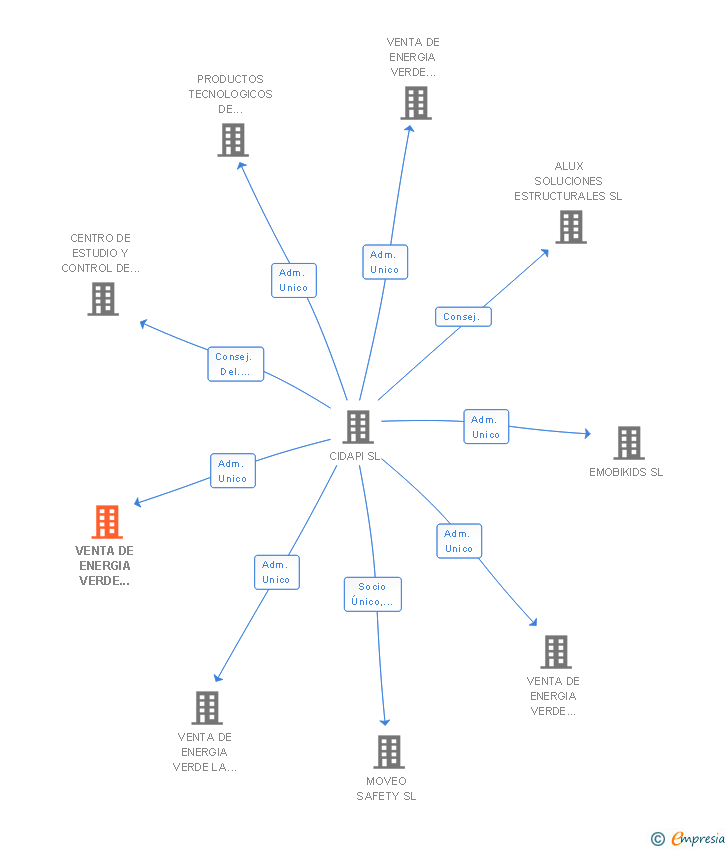 Vinculaciones societarias de VENTA DE ENERGIA VERDE CIGALES SL