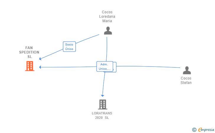 Vinculaciones societarias de FAN SPEDITION SL