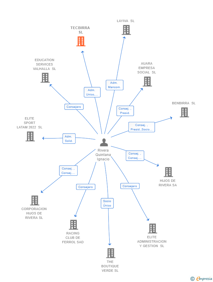 Vinculaciones societarias de TECBIRRA SL