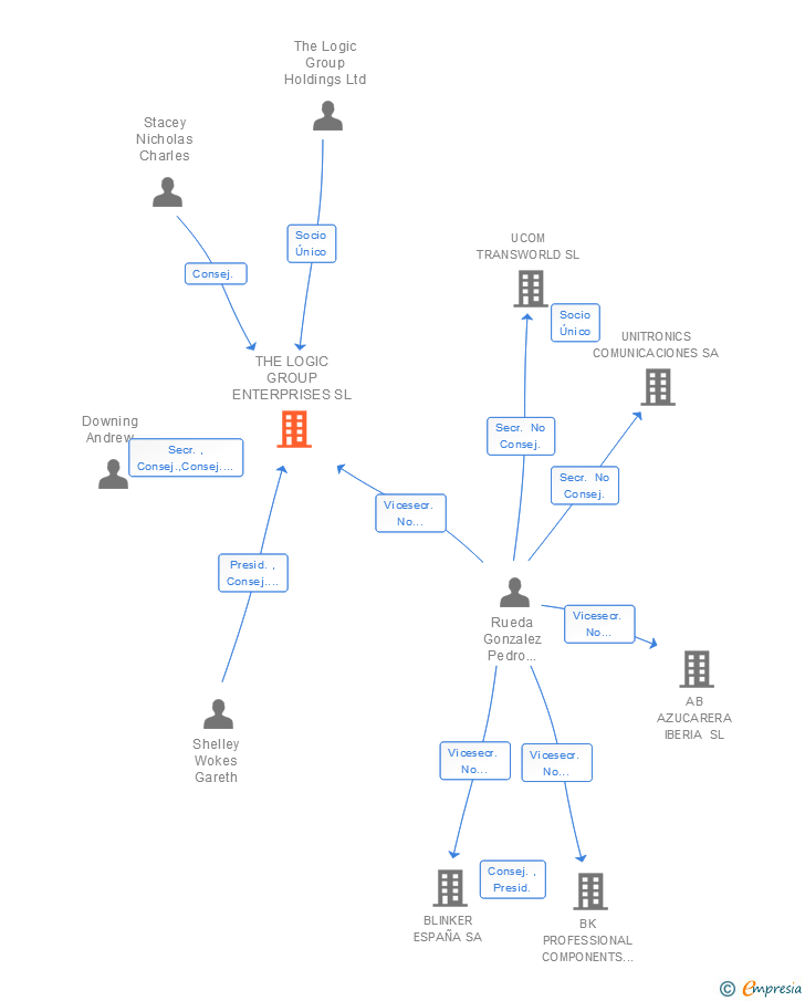 Vinculaciones societarias de THE LOGIC GROUP ENTERPRISES SL