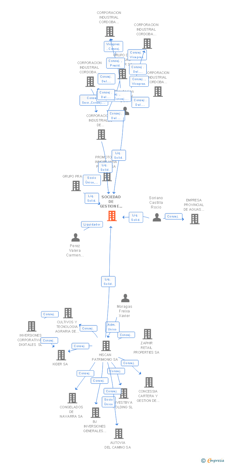 Vinculaciones societarias de SOCIEDAD DE GESTION E INVERSION EN INFRAESTRUCTURAS TURISTICAS DE CORDOBA SA