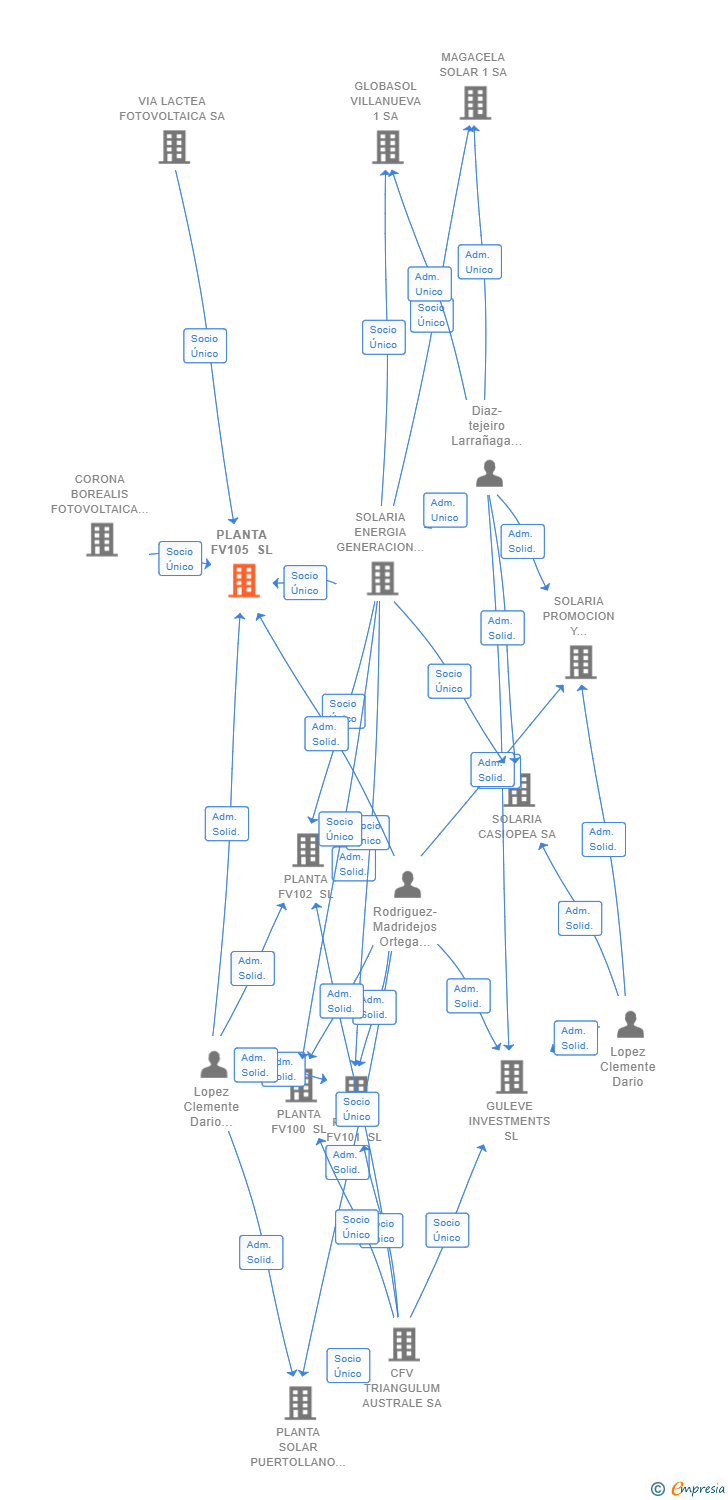 Vinculaciones societarias de PLANTA FV105 SL