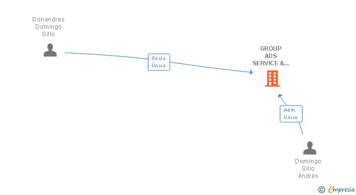 Vinculaciones societarias de GROUP ADS SERVICE & SECURITY SL