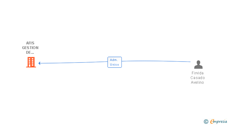 Vinculaciones societarias de AFIS GESTION DE SEGUROS SL