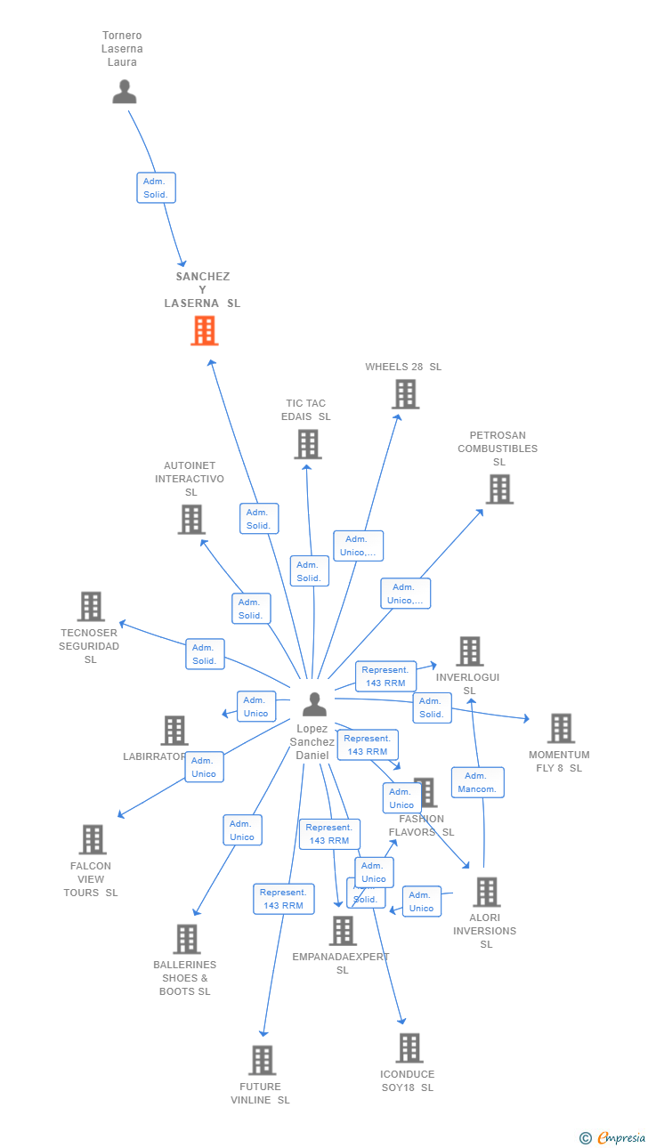 Vinculaciones societarias de SANCHEZ Y LASERNA SL