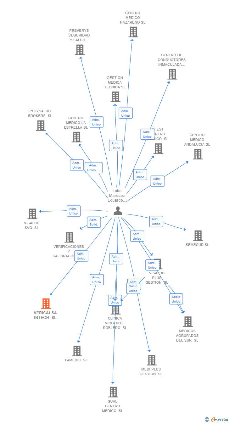 Vinculaciones societarias de VERICALSA INTECH SL