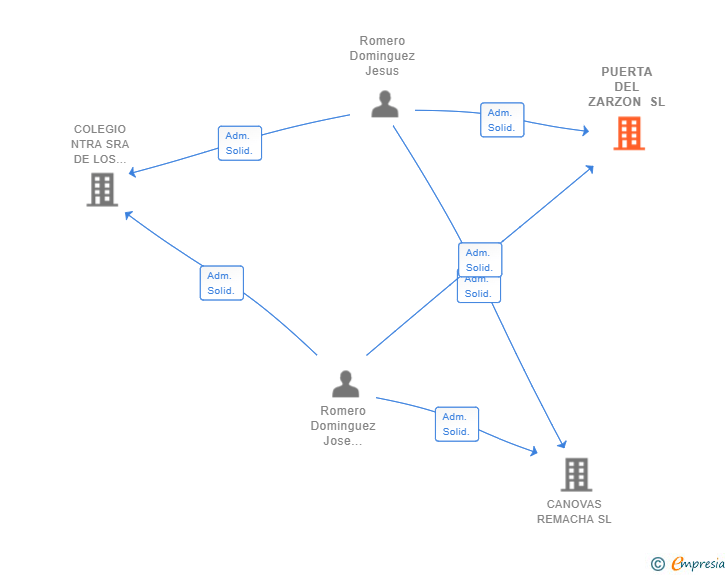 Vinculaciones societarias de PUERTA DEL ZARZON SL