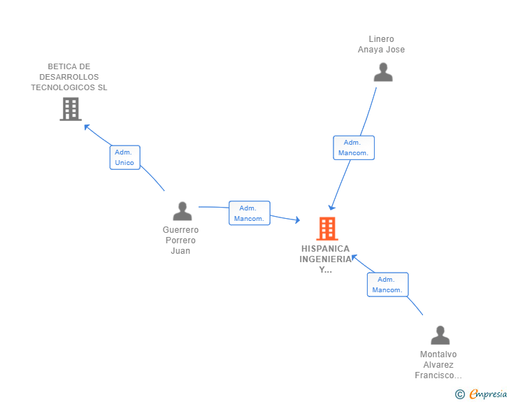 Vinculaciones societarias de HISPANICA INGENIERIA Y PROYECTOS INDUSTRIALES 2024 SL