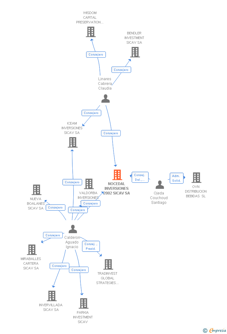 Vinculaciones societarias de NOCEDAL INVERSIONES 2002 SICAV SA