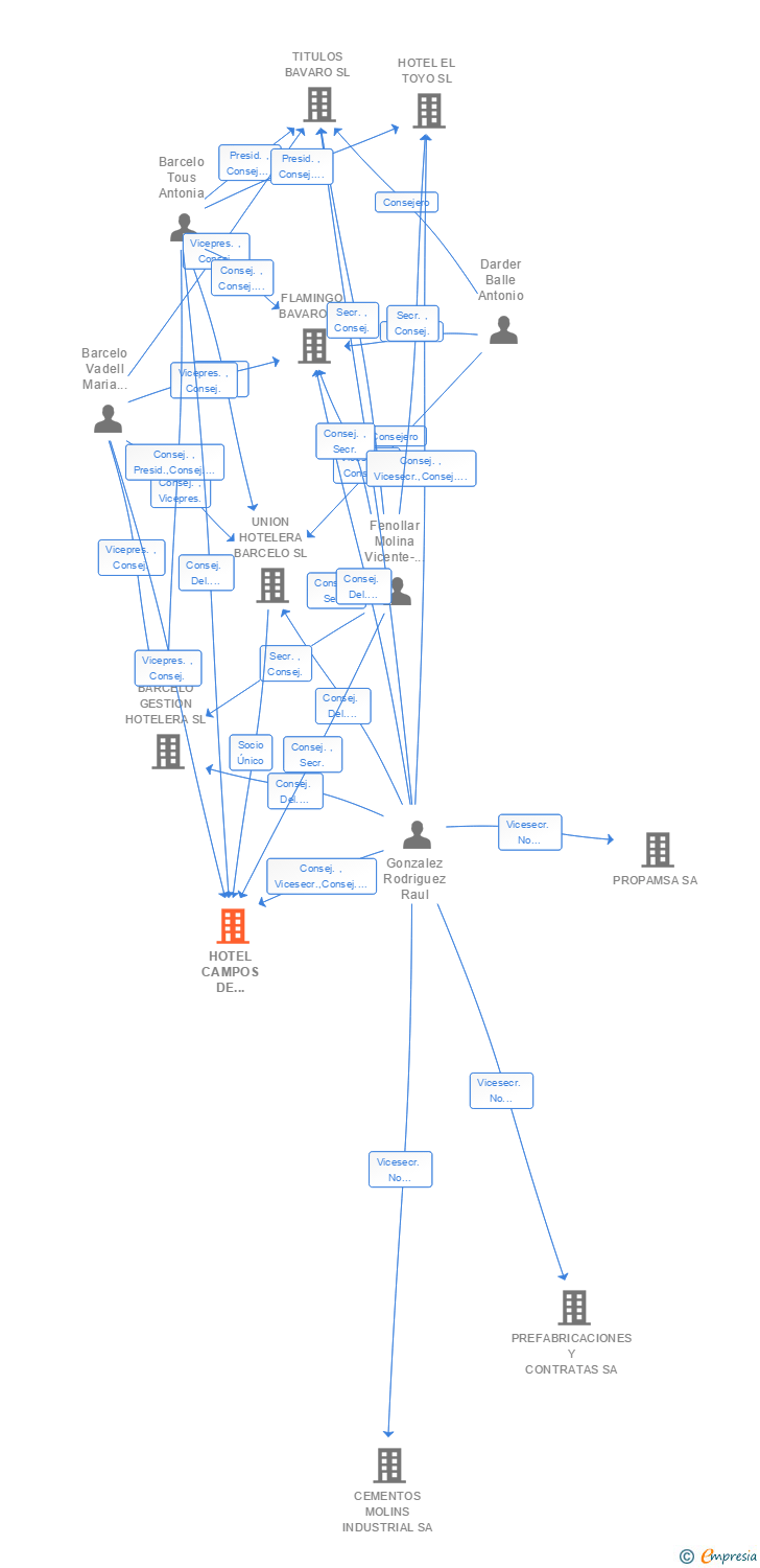 Vinculaciones societarias de HOTEL CAMPOS DE GUADALMINA SL