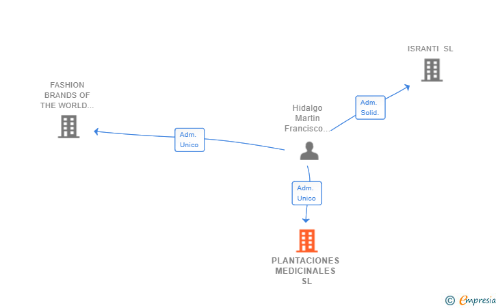 Vinculaciones societarias de PLANTACIONES MEDICINALES SL